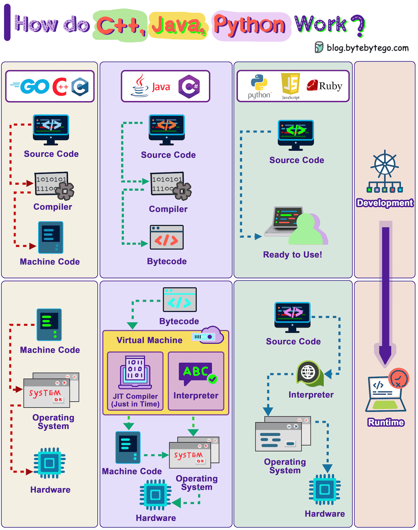 How Do C++, Java, Python Work? Image credits: bytebytego.com