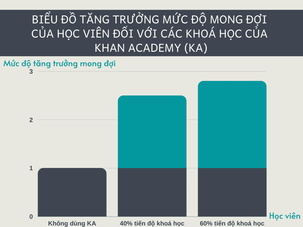 Có nên học online miễn phí với Khan Academy