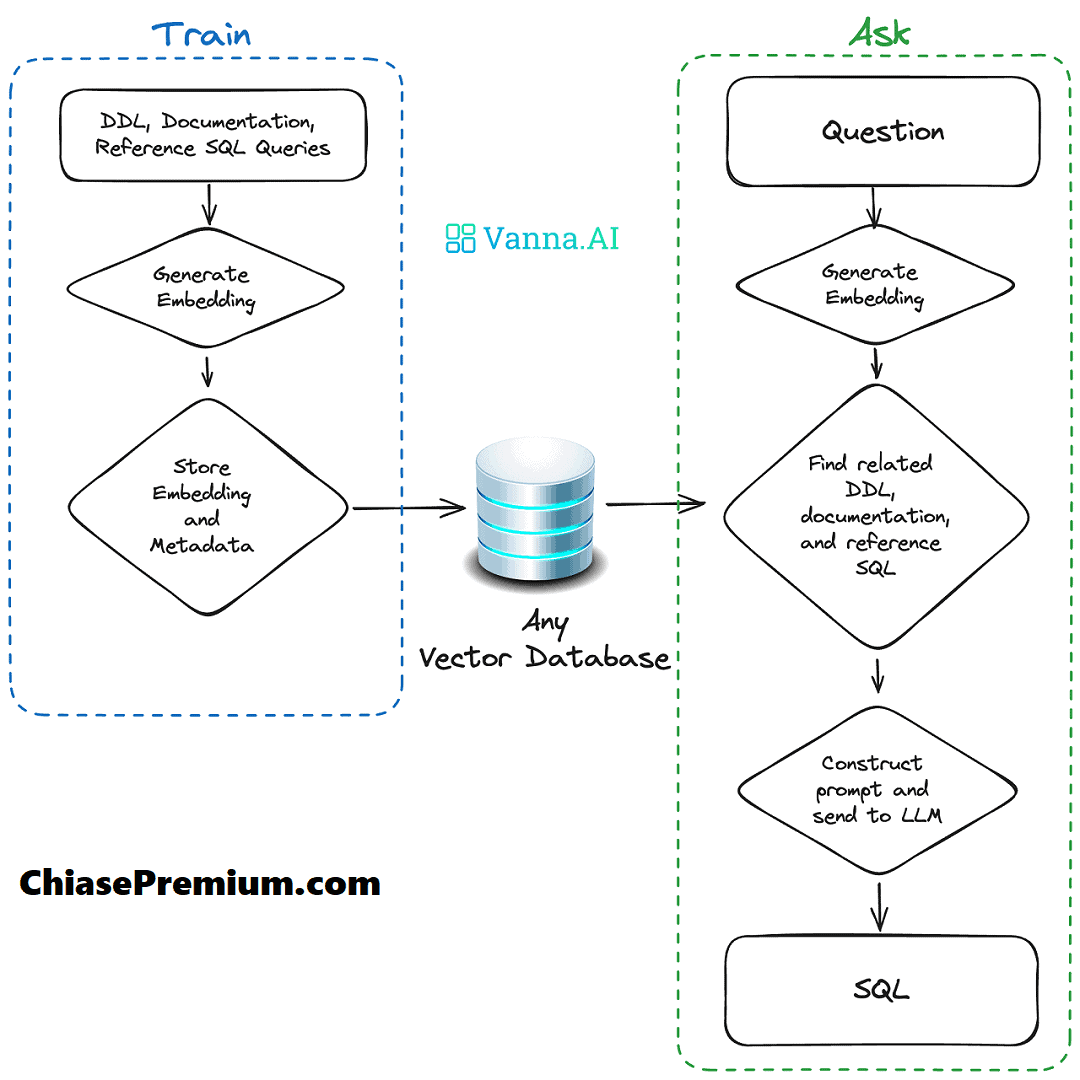 Nguyên tắc hoạt động của Vanna.ai