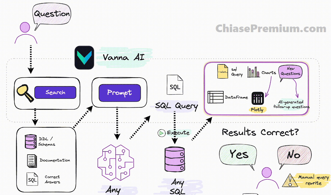 Vanna.ai cần được huấn luyện (training).