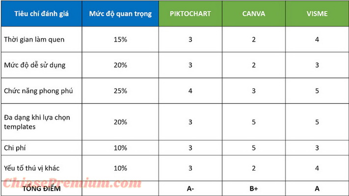 So sánh Piktochart, Canva và Visme