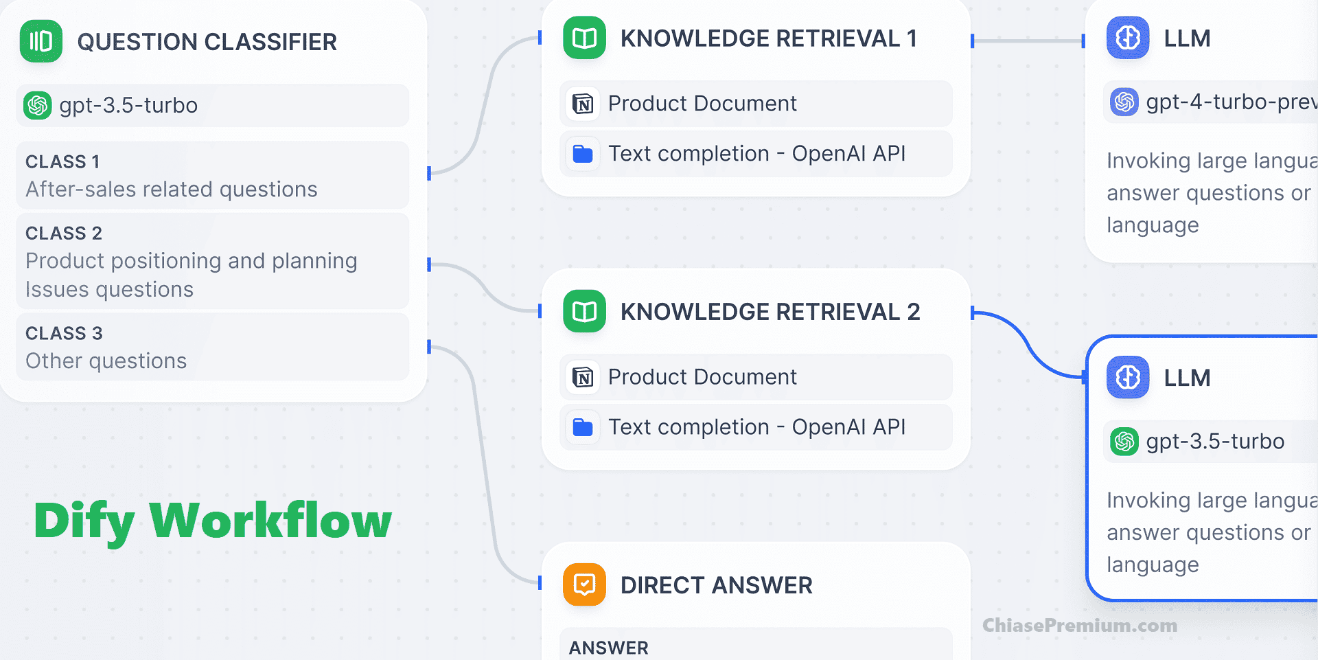 Dify Workflow