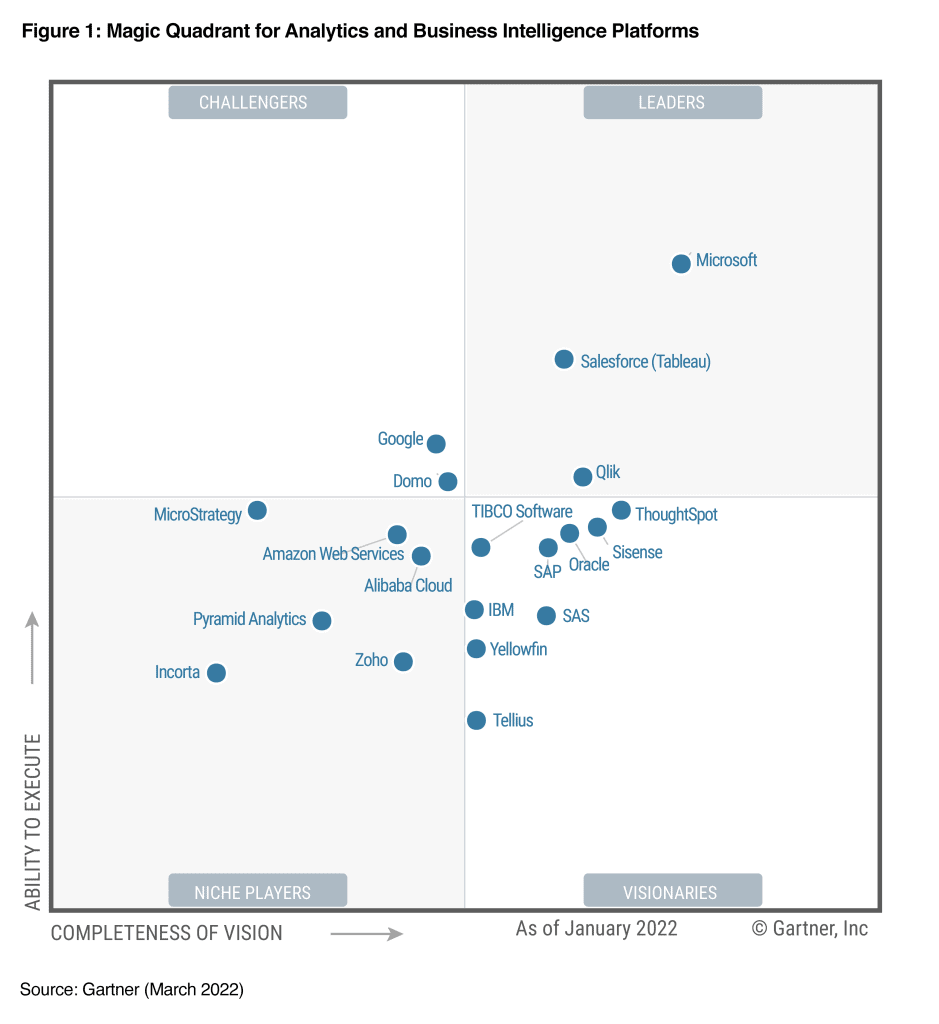 2022 Magic Quadrant for analytics and BI platforms