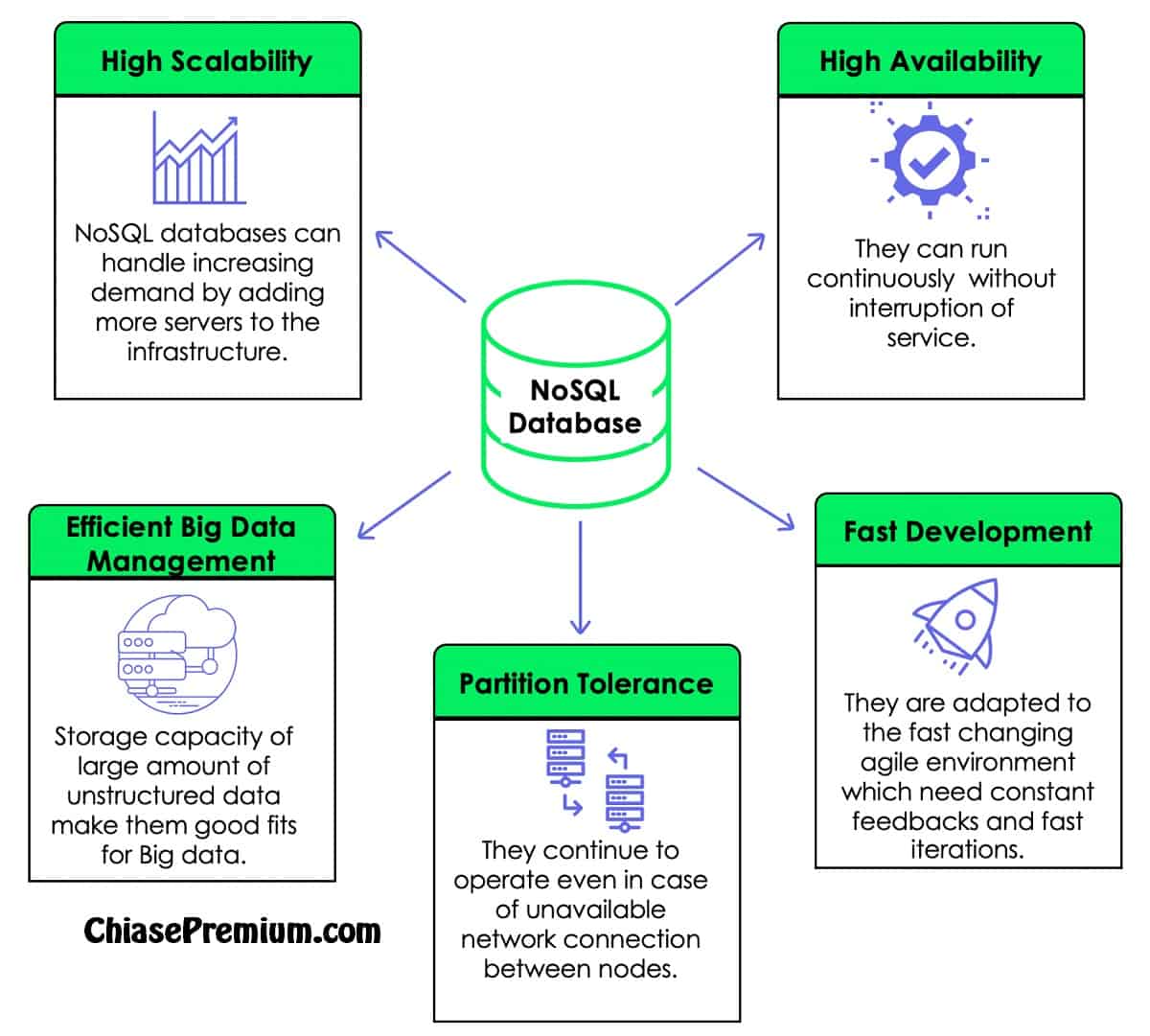 Cơ sở dữ liệu NoSQL là gì